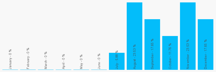 Number popularity chart 1788550186