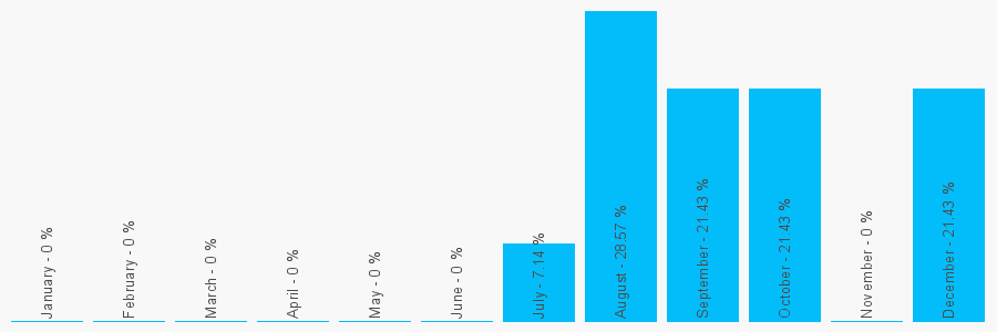 Number popularity chart 3331368736