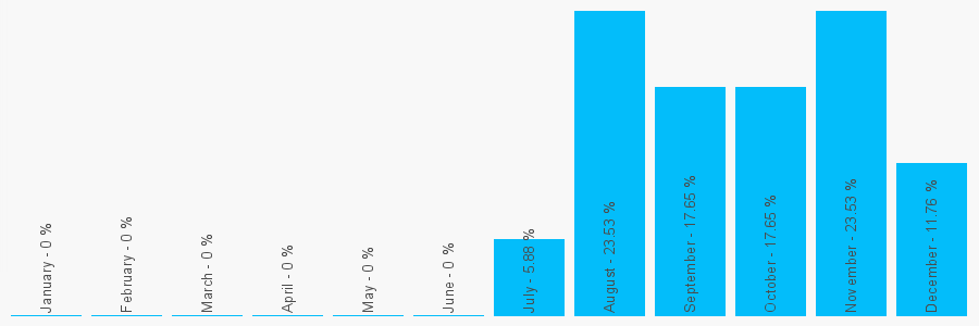 Number popularity chart 7952012568