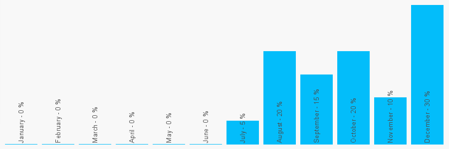 Number popularity chart 7789792895