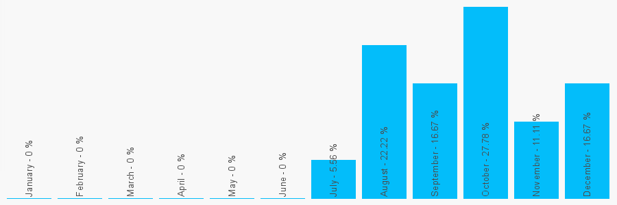 Number popularity chart 7736157936