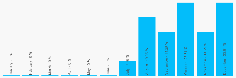 Number popularity chart 7448754917