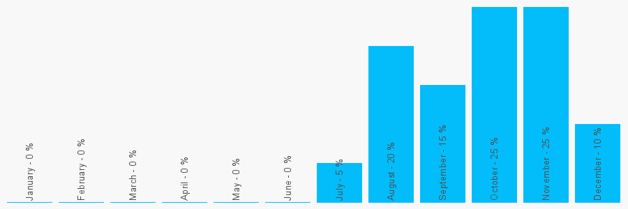 Number popularity chart 7880611819