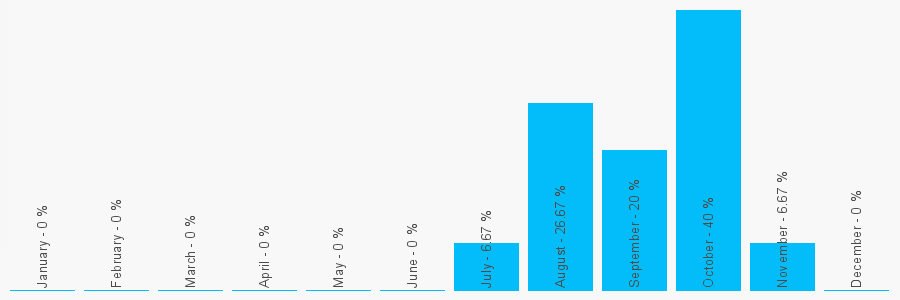 Number popularity chart 7517505480