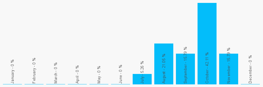 Number popularity chart 7922722743