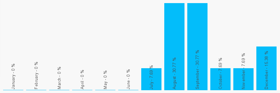 Number popularity chart 1770302272