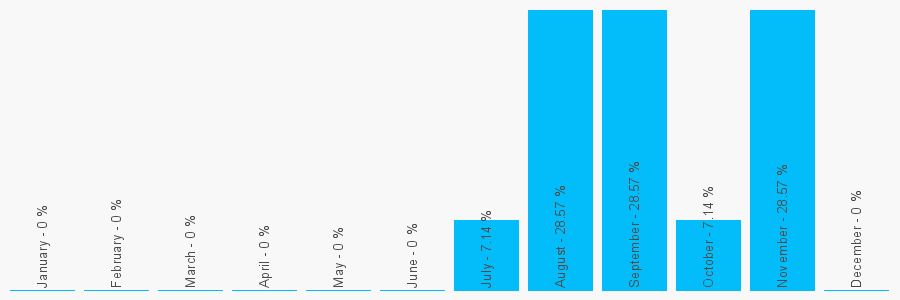 Number popularity chart 3302232989