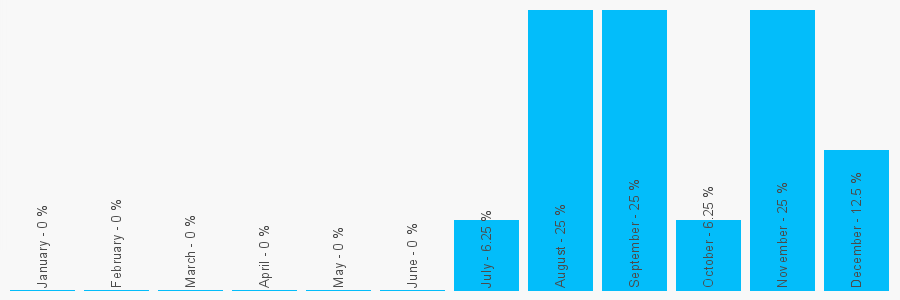 Number popularity chart 1419283990