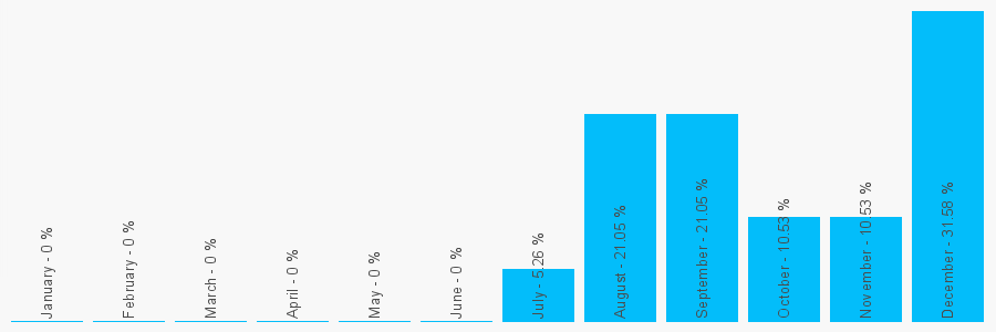 Number popularity chart 7440740943