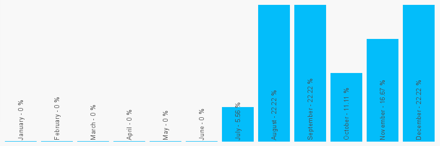 Number popularity chart 7974210609