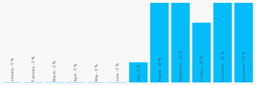 Number popularity chart 1493273038