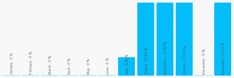 Number popularity chart 7709901055