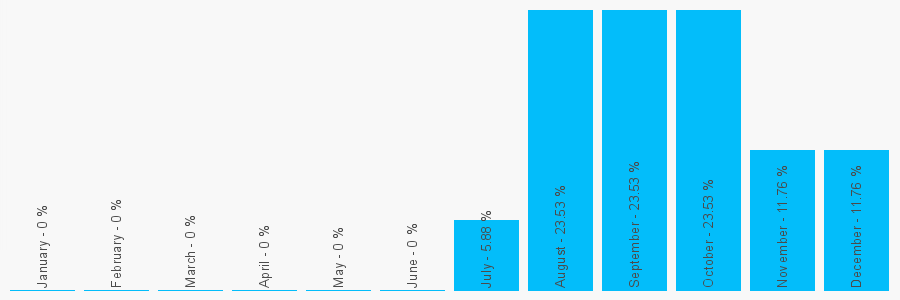 Number popularity chart 7934065942