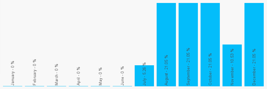 Number popularity chart 7737263999