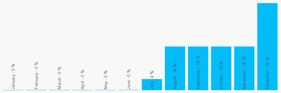 Number popularity chart 1590434173