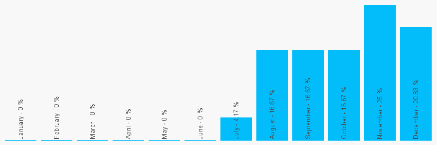 Number popularity chart 7557780846