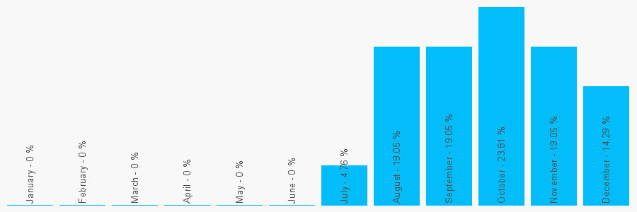 Number popularity chart 7432495329