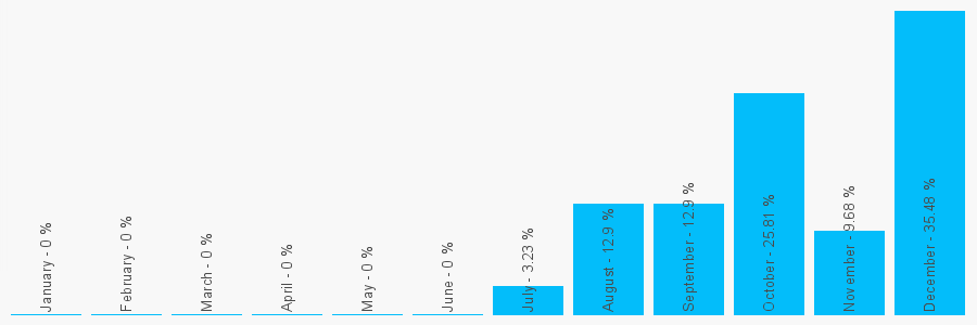 Number popularity chart 2036088966