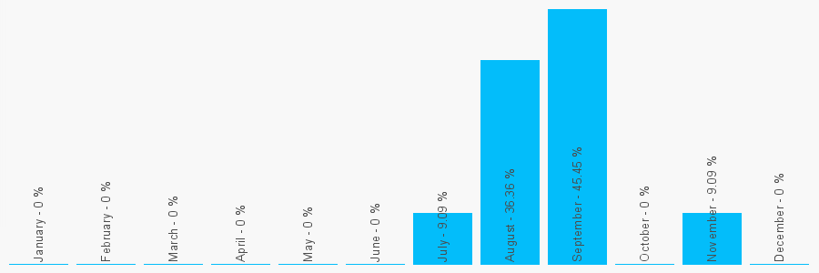 Number popularity chart 1132813717