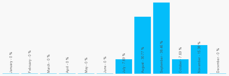 Number popularity chart 2075155411