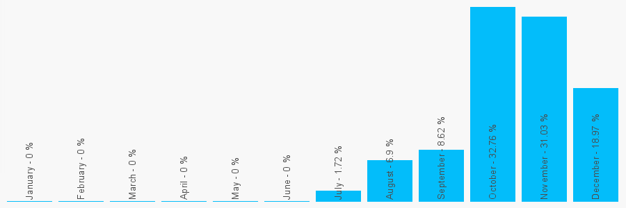 Number popularity chart 1189871685