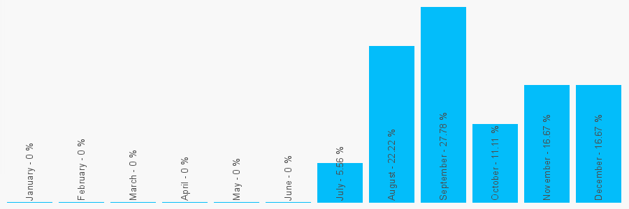 Number popularity chart 7939240068