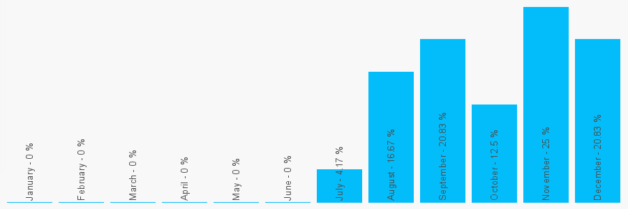 Number popularity chart 1274061507