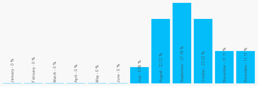 Number popularity chart 51918522628