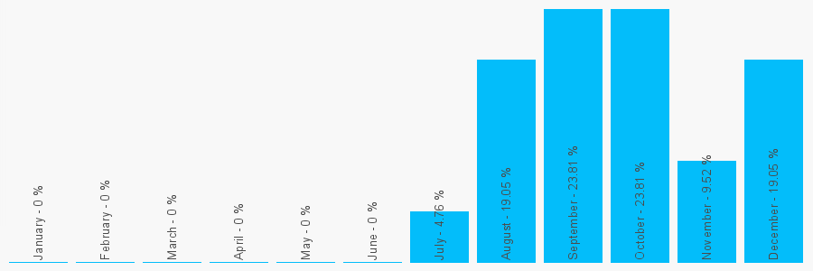 Number popularity chart 1204958453