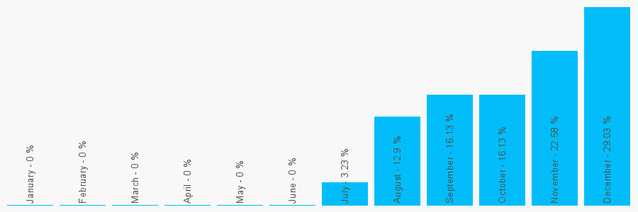 Number popularity chart 2080890242