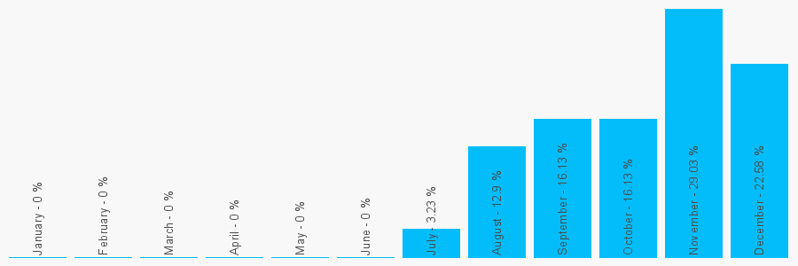 Number popularity chart 1172540092