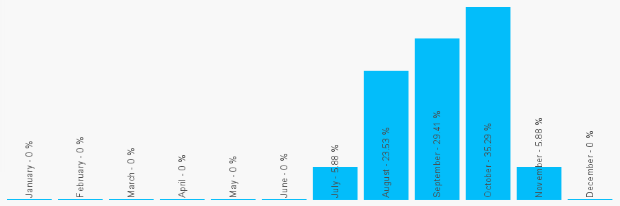 Number popularity chart 7958630767