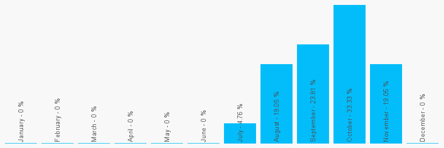 Number popularity chart 7591516141