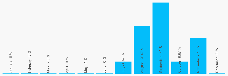 Number popularity chart 1758721164