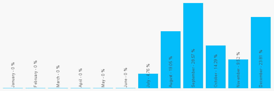 Number popularity chart 1623316389