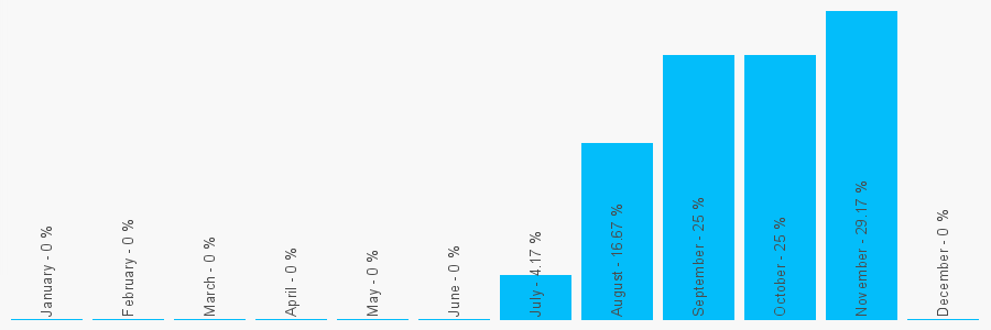 Number popularity chart 1382412532