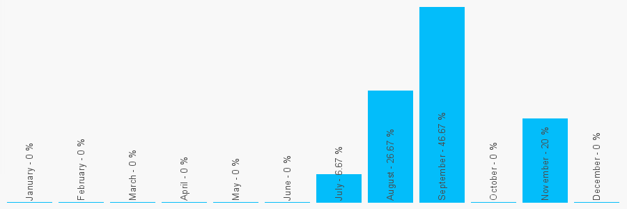 Number popularity chart 1952798421