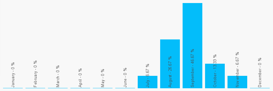 Number popularity chart 1218286548