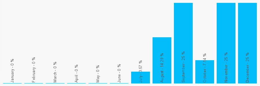 Number popularity chart 1635283975