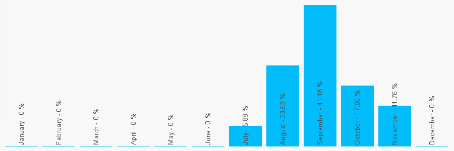 Number popularity chart 7466174899