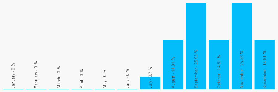 Number popularity chart 1277356085