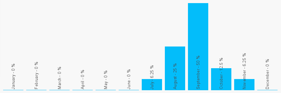 Number popularity chart 7712417161