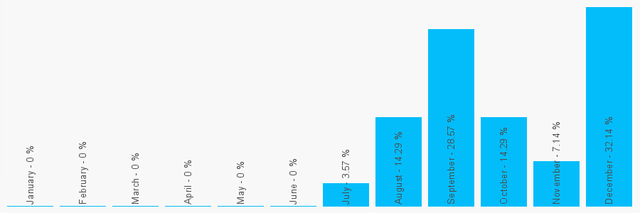 Number popularity chart 7866935922