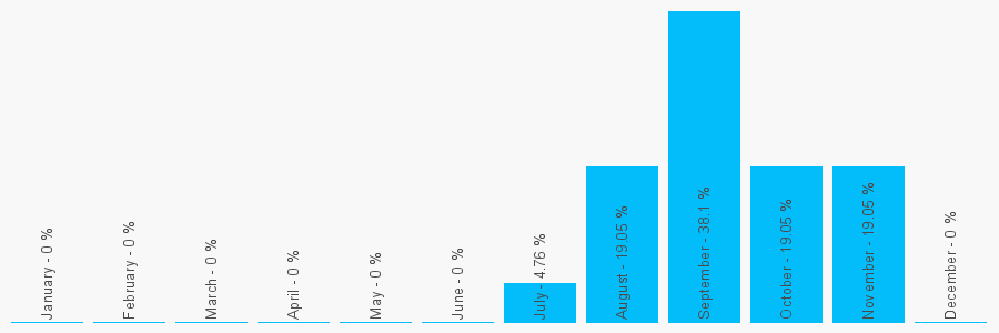 Number popularity chart 2077638219