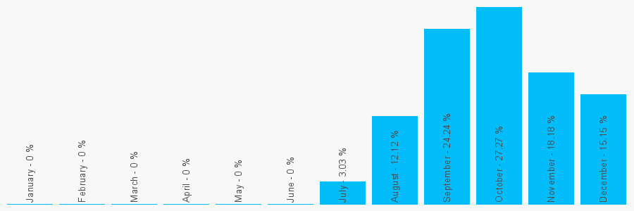 Number popularity chart 7710775401