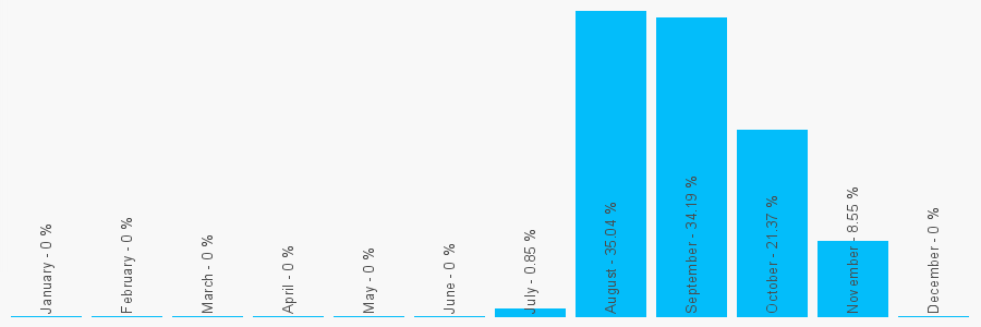 Number popularity chart 7810798383