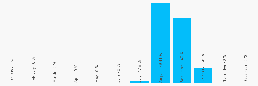 Number popularity chart 2039624993