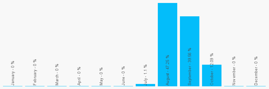 Number popularity chart 1416287560