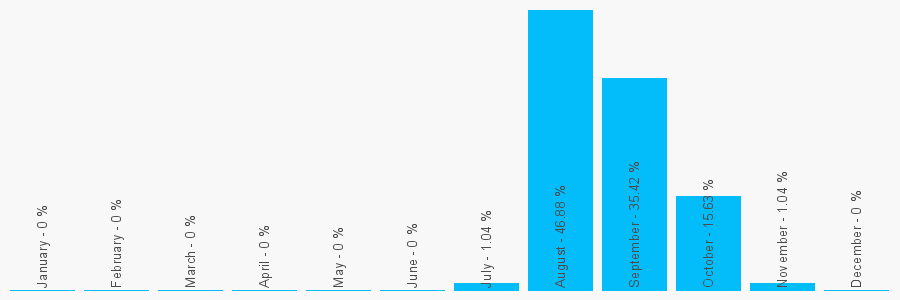 Number popularity chart 2897533433