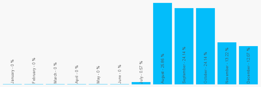 Number popularity chart 2071934781